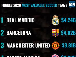 Most Valuable Top-5 soccer teams