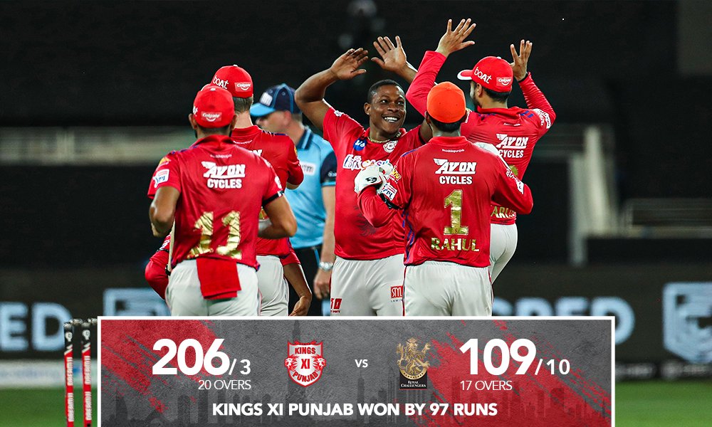 Kings XI beats Royal Challengers by 97 runs
