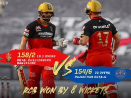 RCB beat Rajasthan by 8 wickets