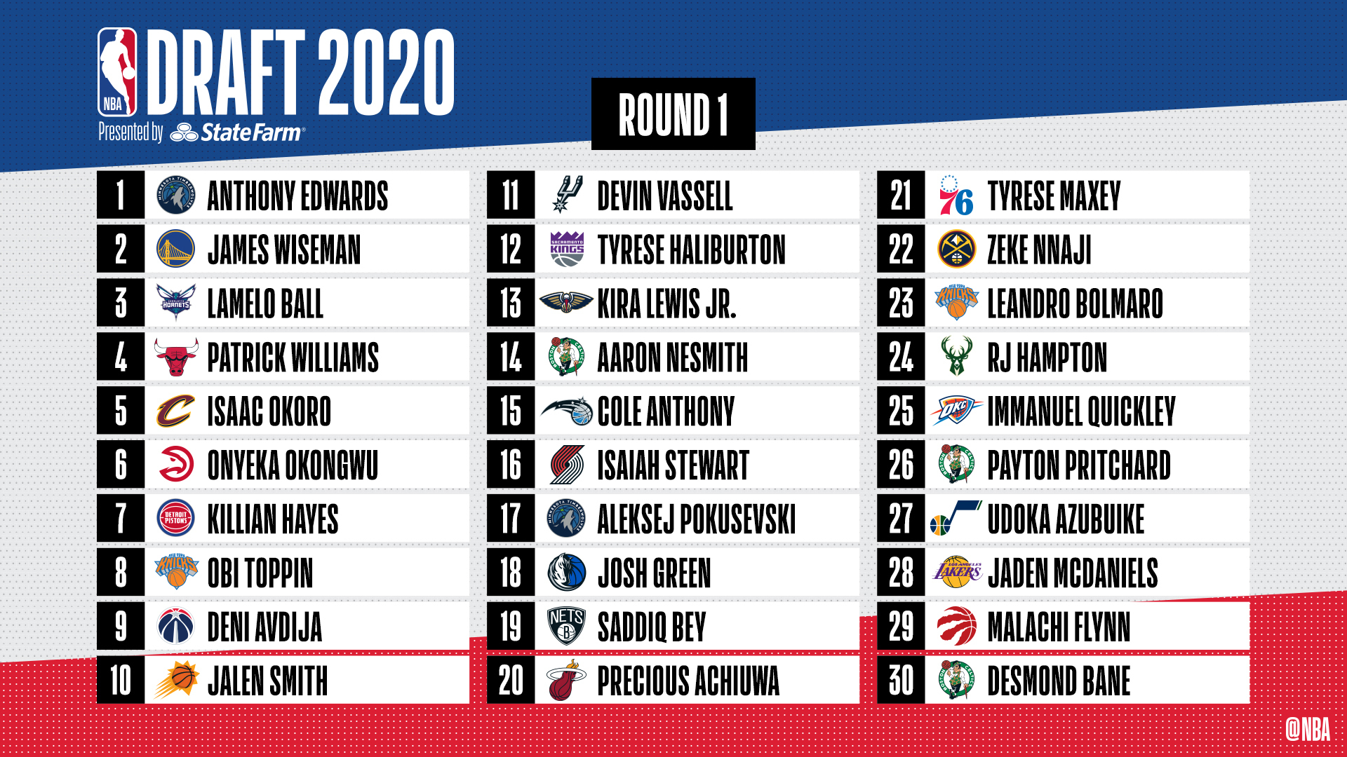 2020 NBA Draft first round pick