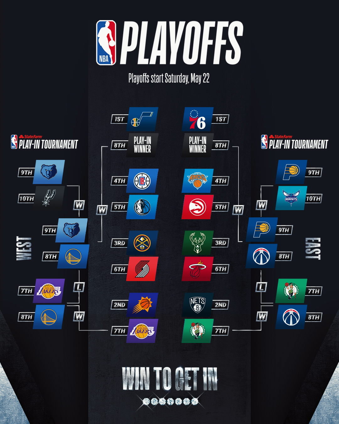 2021 NBA Playoffs Bracket updated after 7th seed locks