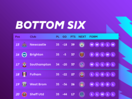 Premier League Bottom six table after 35 games