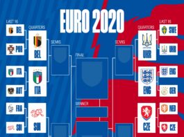EURO 2020 Bracket after Round of 16
