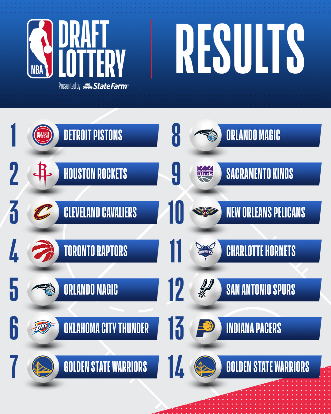 2021 NBA Draft lottery results