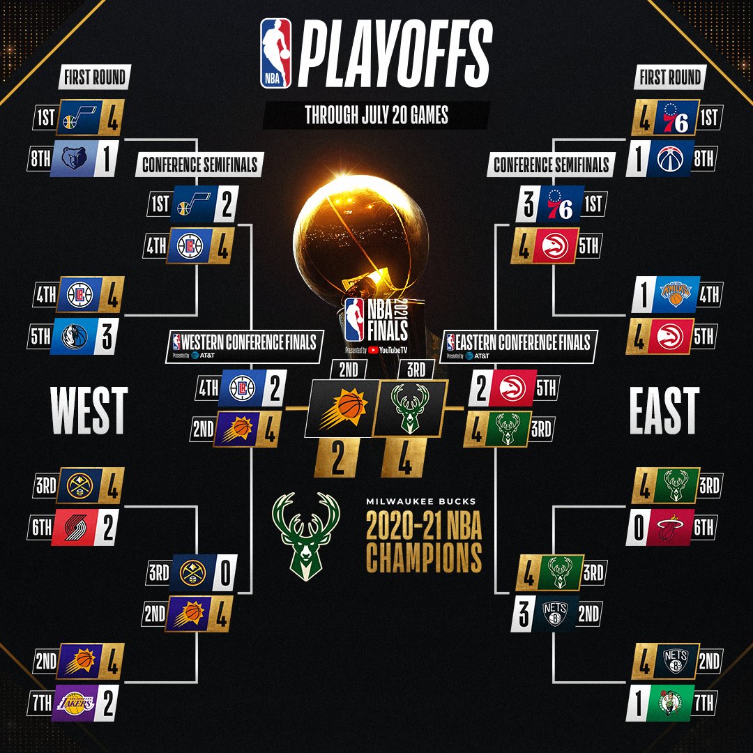 2020-21 NBA Playoffs Bracket