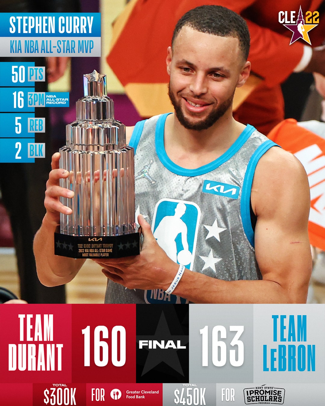 Steph Curry wins 2022 NBA All-star MVP